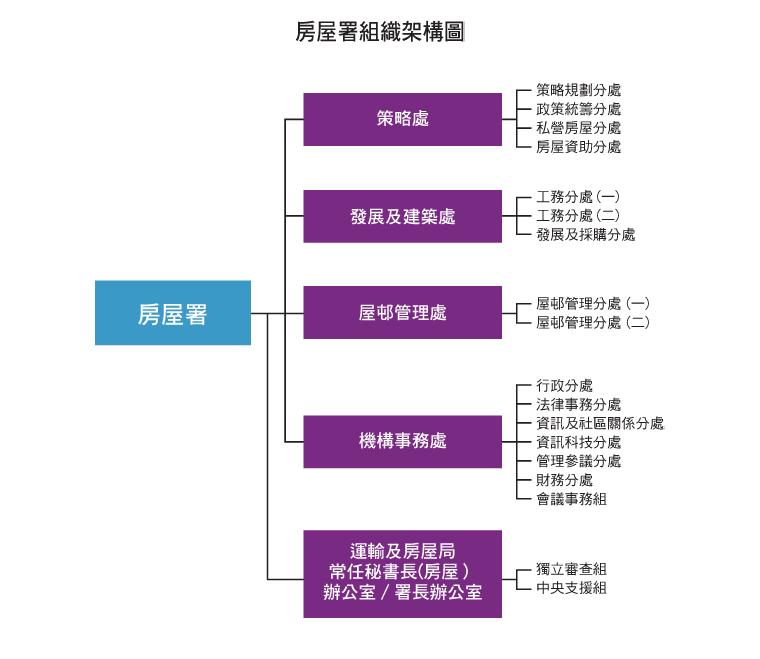 房屋署架構圖