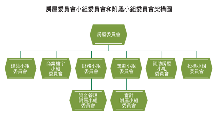 香港房屋委員會組織架構圖